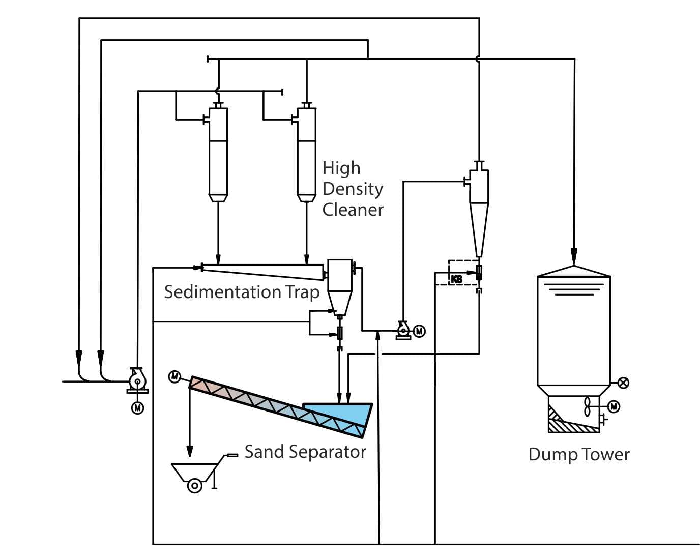 Sand Separator PSS Process Flow Diagram